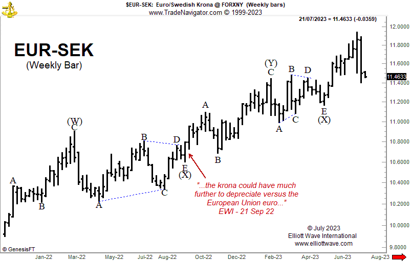 Chart of Euro-Swedish Krona weekly bars, July 21, 2023.