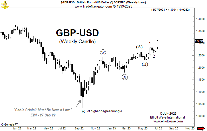 Chart of British pound/US dollar, weekly candle, July 14, 2023.