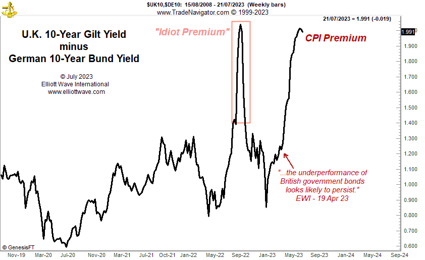 Chart of U.K. 10-Year Gilt Yield minus German 10-Year Bund Yield, 2008-2023.