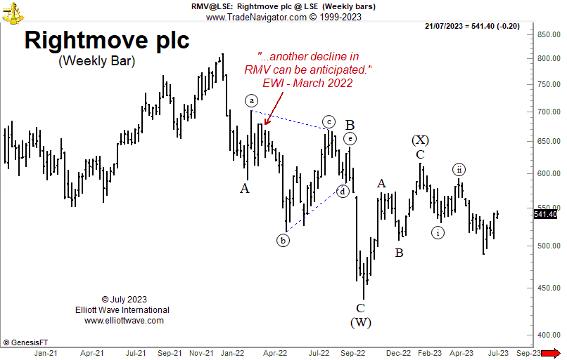 Chart of Rightmove plc weekly bars, July 21, 2023